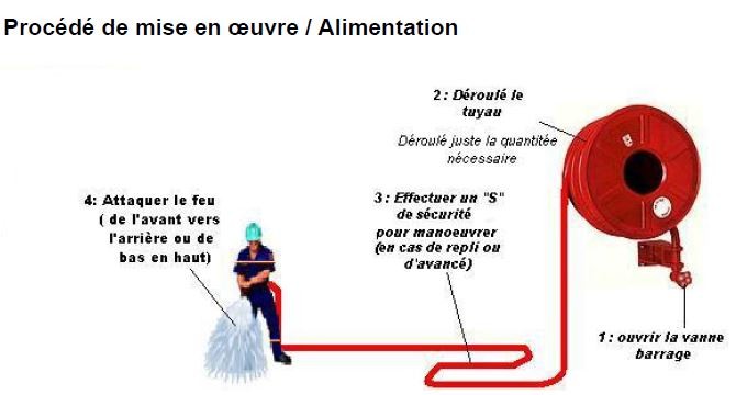 Schéma : ouverture de la vanne, déroulement du tuyau, boucle en S et attaque du feu